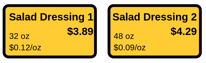 A diagram comparing a 32-ounce salad dressing for $3.89 with a price per ounce of 12 cents and a 48-ounce salad dressing for $4.29 with a price per ounce of 9 cents