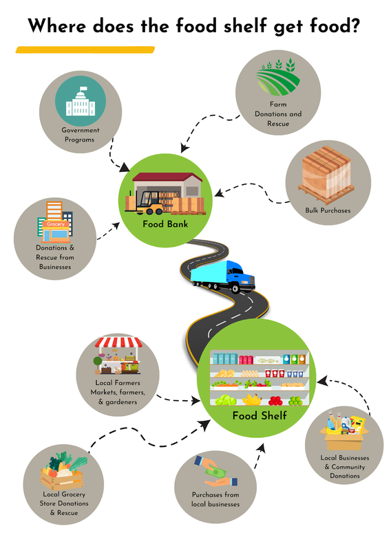Food shelf infographic that illustrates how food gets to food shelves
